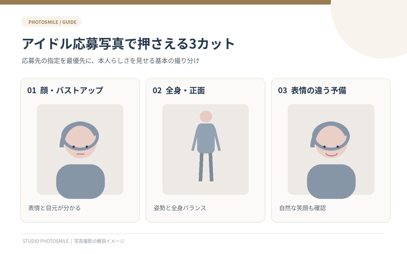 アイドルオーディション写真の顔・全身・表情違いの撮り分けを示したイラスト